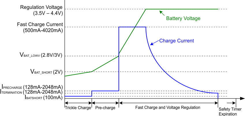 bq24292i Battery_Charging_Profile_SLUSAW5.gif