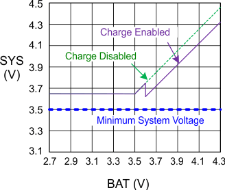 bq24292i V_SYS_vs_V_BAT_SLUSAW5.gif