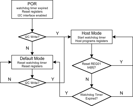 bq24292i Watchdog_Timer_Flow_Chart_SLUSAW5.gif