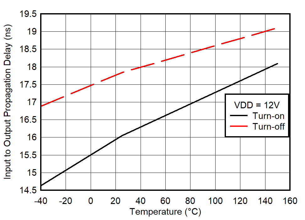 UCC27524A Input Propagation Delay vs
                        Temperature
