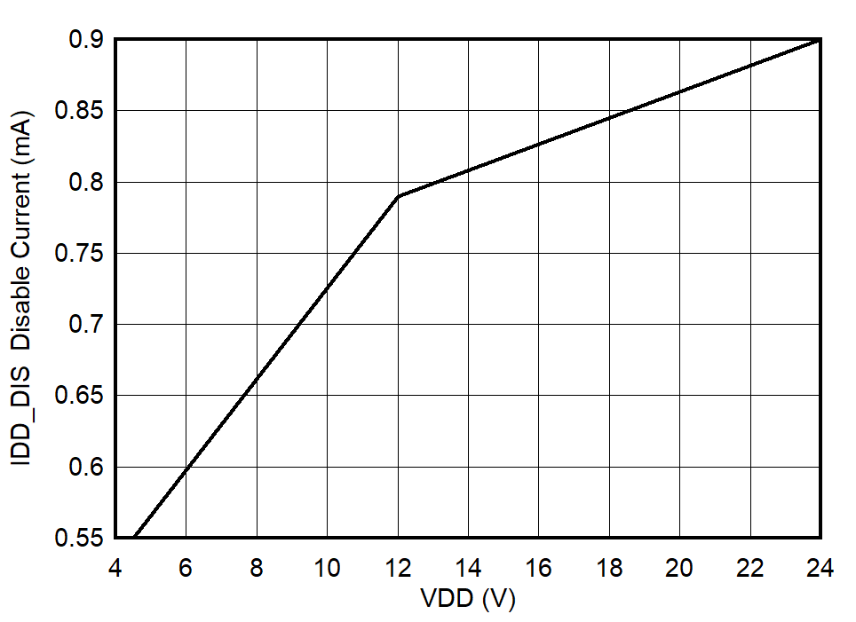 UCC27524A Disable Current (EN = 0 V)