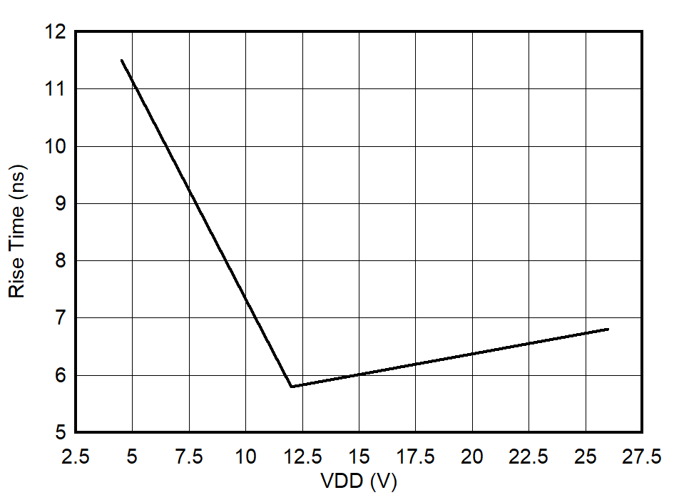UCC27524A Output Rise Time vs VDD