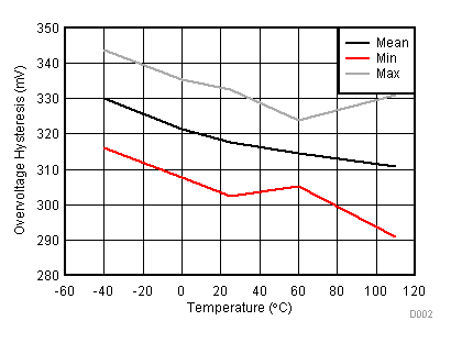 BQ2961 BQ2962 Hysteresis VHYS vs. Temperature