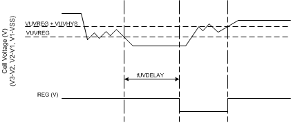 BQ2961 BQ2962 REG Output Timing