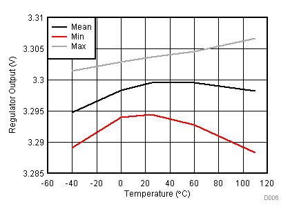 BQ2961 BQ2962 Regulator Output Without Load