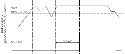 BQ2961 BQ2962 Timing for Overvoltage Sensing for OUT