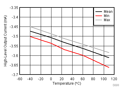 BQ2961 BQ2962 IOUTH vs Temperature