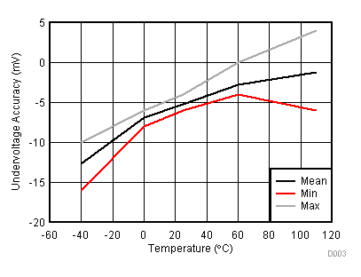 BQ2961 BQ2962 Undervoltage Accuracy