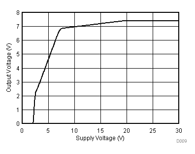 BQ2961 BQ2962 VOUT vs VDD