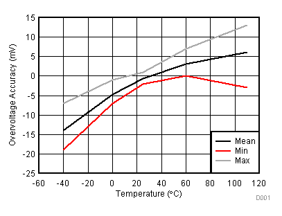 BQ2961 BQ2962 Overvoltage Threshold (VOV) vs. Temperature