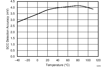 BQ2970 BQ2971 BQ2972 BQ2973 SCC Detection Accuracy Versus Temperature