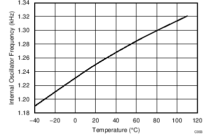 BQ2970 BQ2971 BQ2972 BQ2973 Internal Oscillator Frequency Versus Temperature