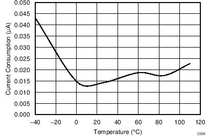 BQ2970 BQ2971 BQ2972 BQ2973 1.5V
                            IBAT Versus Temperature