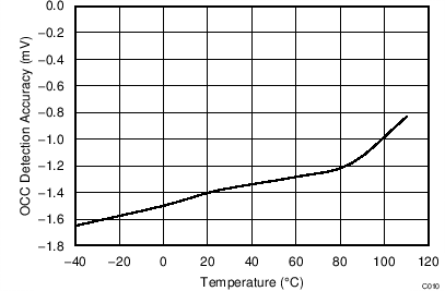 BQ2970 BQ2971 BQ2972 BQ2973 OCC Detection Accuracy Versus Temperature