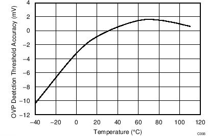 BQ2970 BQ2971 BQ2972 BQ2973 OVP Detection Accuracy Versus Temperature