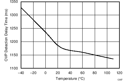 BQ2970 BQ2971 BQ2972 BQ2973 OVP Detection Dely Time Versus Temperature