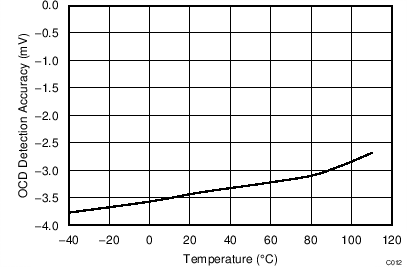 BQ2970 BQ2971 BQ2972 BQ2973 OCD Detection Accuracy Versus Temperature