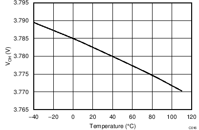 BQ2970 BQ2971 BQ2972 BQ2973 COUT Versus Temperature
                        with Ioh =
                        –30µA