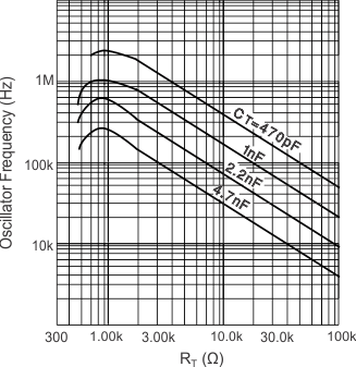 UC1845A-SP G002_osc_f_v_tim_lus872.gif