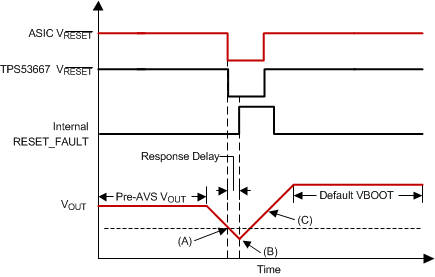 TPS53667 reset_delay_wave_slusc40.gif