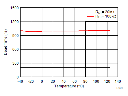 UCC21520 UCC21520A Dead Time vs Temperature (with RDT = 20 kΩ and 100 kΩ)