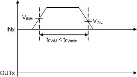 UCC21220 UCC21220A Deglitch Filter – Turn
                        ON