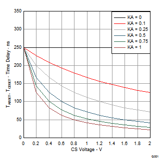 UCC28950-Q1 UCC28951-Q1 Delay Time Set
              TABSET and TCDSET (Over CS Voltage Variation and selected
              KA for RAB and RCD Equal 13kΩ)