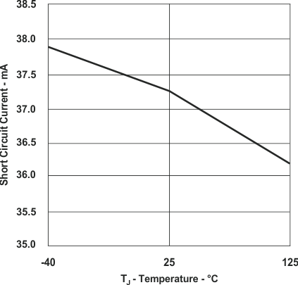 UCC28950-Q1 UCC28951-Q1 Short-Circuit Current vs Temperature