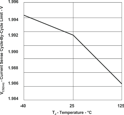 UCC28950-Q1 UCC28951-Q1 Current Sense Cycle-by-Cycle Limit vs Temperature