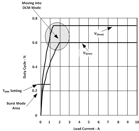 UCC28950-Q1 UCC28951-Q1 Duty Cycle Change Over Load Current Change