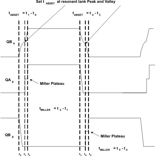 UCC28950-Q1 UCC28951-Q1 tABSET to Achieve Valley Switching at Light Loads