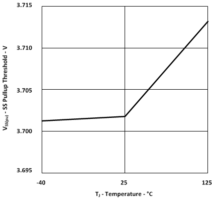 UCC28950-Q1 UCC28951-Q1 SS
                        Pullup Threshold vs Temperature