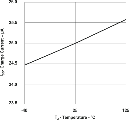 UCC28950-Q1 UCC28951-Q1 ISS Charge Current vs Temperature