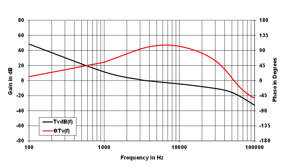 UCC28950-Q1 UCC28951-Q1 Loop Gain
                    and Phase vs Frequency