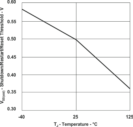 UCC28950-Q1 UCC28951-Q1 Shutdown, Restart, and Reset Threshold vs Temperature