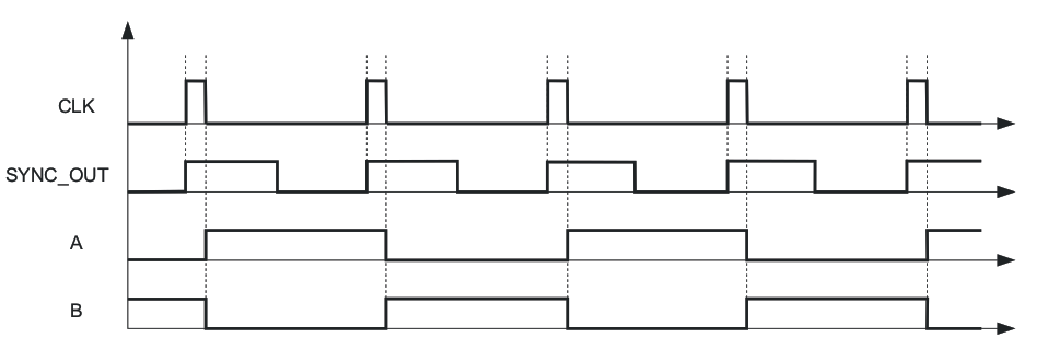 UCC28950-Q1 UCC28951-Q1 SYNC_OUT (leader Mode)
                    Timing Diagram