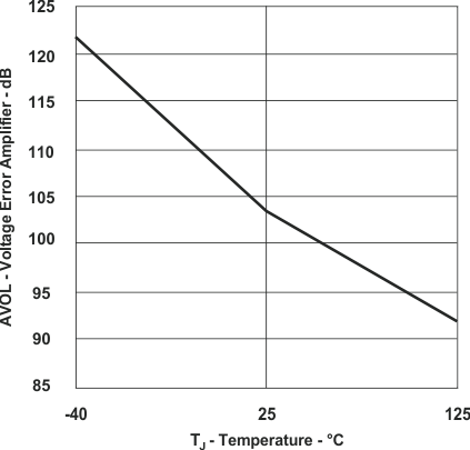 UCC28950-Q1 UCC28951-Q1 Voltage Error Amplifier (Open-Loop Gain) vs Temperature