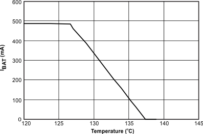 bq24076 bq24078 ibat_v_temp_luscm2.gif