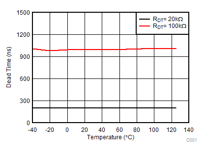 UCC21520-Q1 Dead Time vs Temperature (with RDT = 20 kΩ and 100 kΩ)
