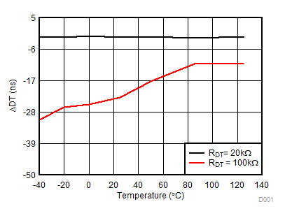 UCC21520-Q1 Dead Time Matching vs Temperature (with RDT = 20 kΩ and 100 kΩ)