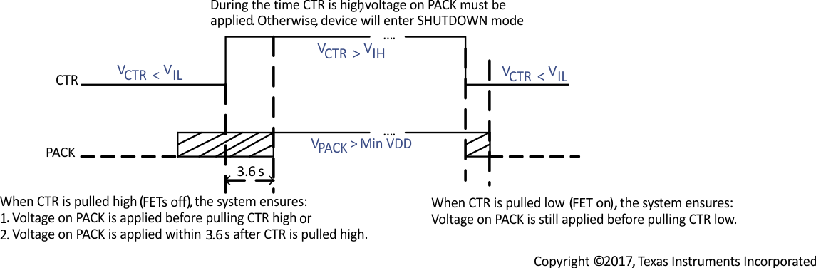 BQ2980 BQ2982 PACK Voltage Timing with
                    Switching CTR as On/Off Control of FET Drivers