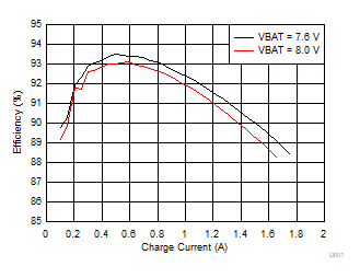 BQ25886 D001_SLUSD64_ChargeEfficiencyvsChargeCurrent.gif