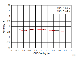 BQ25886 D004_SLUSD64_ChargeCurrentAccuracyvsICHGSetting.gif