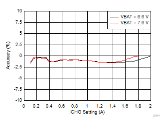 BQ25886 D004_SLUSD64_L2iinductor_ChargeCurrentAccuracyvsICHGSetting.gif