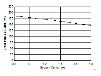 BQ25886 D006_SLUSD64_SYSMINLoadRegulation.gif