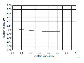 BQ25886 D007_SLUSD64_SystemLoadRegulationAfterChargeDone.gif