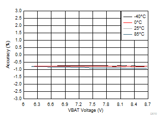 BQ25886 D010_SLUSD64_OTGVoltageRegulationvsVBATVoltage.gif