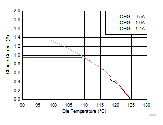 BQ25886 D015_SLUSD64_MaxCurrentTemperatureProfile.gif