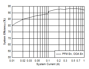 BQ25886 D016_SLUSD64_SystemEfficiencyvsSystemCurrent.gif