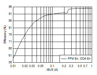 BQ25886 D019_SLUSD64_L2inductor_OTGEfficiencyvsVBUSOutputCurrent.gif